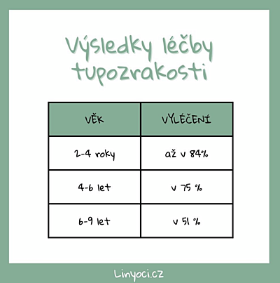 tupozrakost u&nbsp;dětí - šance na&nbsp;vyléčení vady